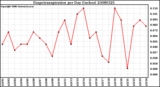 Milwaukee Weather Evapotranspiration per Day (Inches)