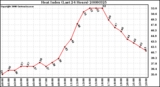 Milwaukee Weather Heat Index (Last 24 Hours)