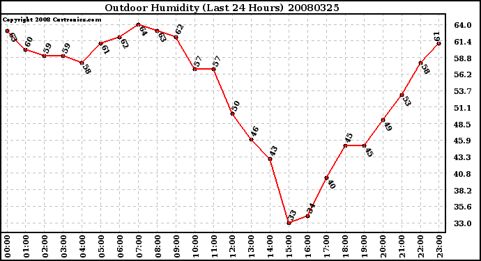 Milwaukee Weather Outdoor Humidity (Last 24 Hours)