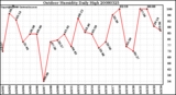 Milwaukee Weather Outdoor Humidity Daily High