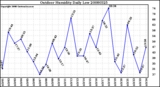 Milwaukee Weather Outdoor Humidity Daily Low