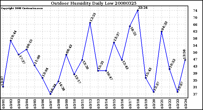 Milwaukee Weather Outdoor Humidity Daily Low