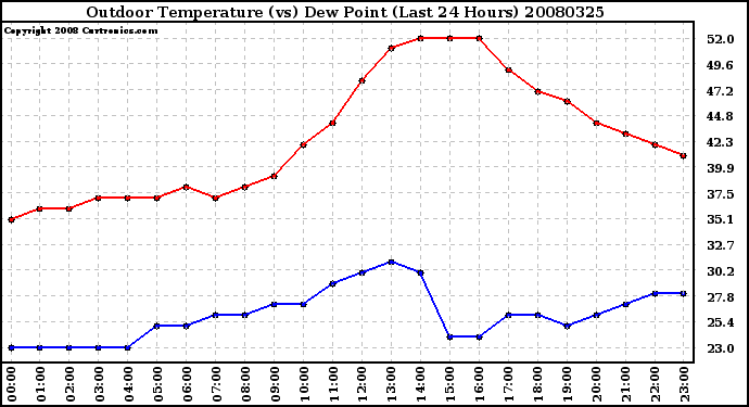 Milwaukee Weather Outdoor Temperature (vs) Dew Point (Last 24 Hours)