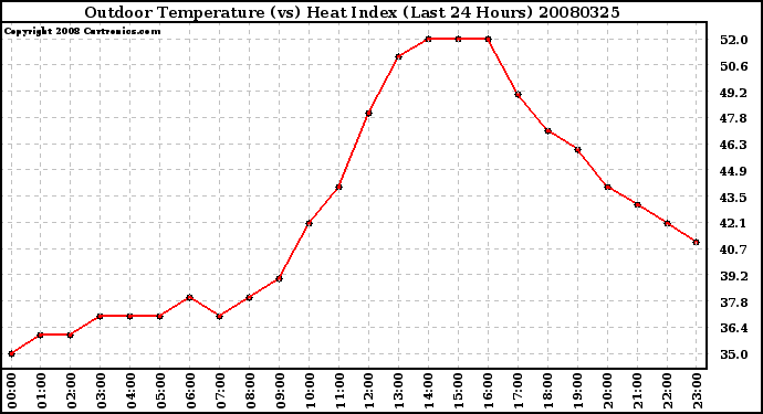 Milwaukee Weather Outdoor Temperature (vs) Heat Index (Last 24 Hours)