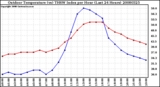 Milwaukee Weather Outdoor Temperature (vs) THSW Index per Hour (Last 24 Hours)