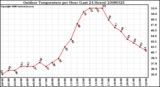 Milwaukee Weather Outdoor Temperature per Hour (Last 24 Hours)