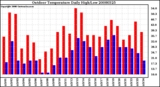 Milwaukee Weather Outdoor Temperature Daily High/Low