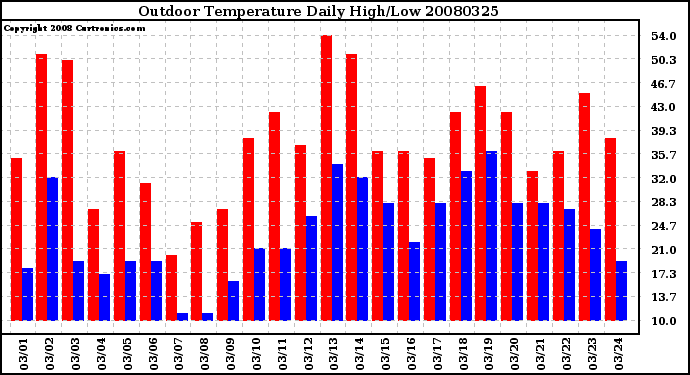 Milwaukee Weather Outdoor Temperature Daily High/Low