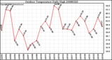 Milwaukee Weather Outdoor Temperature Daily High