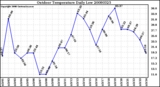 Milwaukee Weather Outdoor Temperature Daily Low