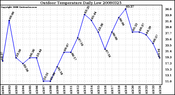 Milwaukee Weather Outdoor Temperature Daily Low