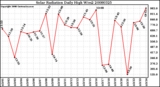 Milwaukee Weather Solar Radiation Daily High W/m2