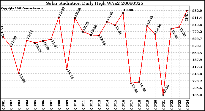 Milwaukee Weather Solar Radiation Daily High W/m2