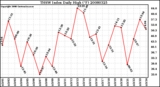 Milwaukee Weather THSW Index Daily High (F)