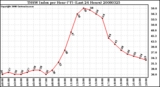 Milwaukee Weather THSW Index per Hour (F) (Last 24 Hours)