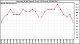 Milwaukee Weather Average Wind Speed (Last 24 Hours)