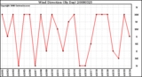 Milwaukee Weather Wind Direction (By Day)