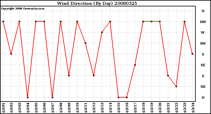 Milwaukee Weather Wind Direction (By Day)