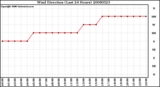 Milwaukee Weather Wind Direction (Last 24 Hours)