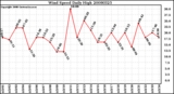 Milwaukee Weather Wind Speed Daily High