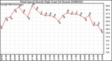 Milwaukee Weather Wind Speed Hourly High (Last 24 Hours)