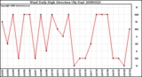 Milwaukee Weather Wind Daily High Direction (By Day)