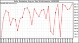 Milwaukee Weather Solar Radiation Avg per Day W/m2/minute