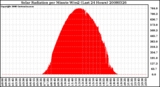 Milwaukee Weather Solar Radiation per Minute W/m2 (Last 24 Hours)