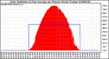 Milwaukee Weather Solar Radiation & Day Average per Minute W/m2 (Today)