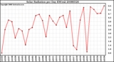 Milwaukee Weather Solar Radiation per Day KW/m2