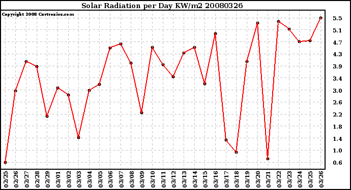 Milwaukee Weather Solar Radiation per Day KW/m2