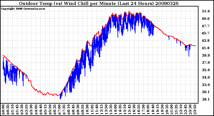 Milwaukee Weather Outdoor Temp (vs) Wind Chill per Minute (Last 24 Hours)