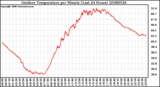 Milwaukee Weather Outdoor Temperature per Minute (Last 24 Hours)