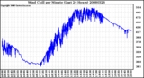 Milwaukee Weather Wind Chill per Minute (Last 24 Hours)