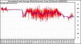 Milwaukee Weather Normalized and Average Wind Direction (Last 24 Hours)