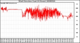 Milwaukee Weather Wind Direction (Last 24 Hours)