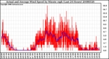 Milwaukee Weather Actual and Average Wind Speed by Minute mph (Last 24 Hours)