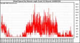 Milwaukee Weather Wind Speed by Minute mph (Last 24 Hours)