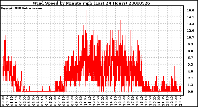 Milwaukee Weather Wind Speed by Minute mph (Last 24 Hours)