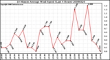 Milwaukee Weather 10 Minute Average Wind Speed (Last 4 Hours)