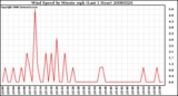 Milwaukee Weather Wind Speed by Minute mph (Last 1 Hour)