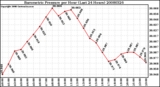 Milwaukee Weather Barometric Pressure per Hour (Last 24 Hours)