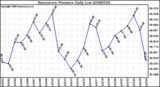 Milwaukee Weather Barometric Pressure Daily Low