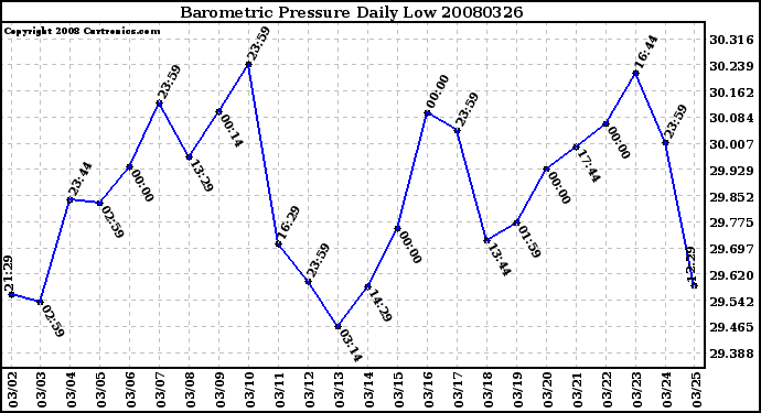 Milwaukee Weather Barometric Pressure Daily Low