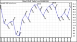 Milwaukee Weather Wind Chill Daily Low