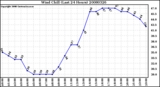 Milwaukee Weather Wind Chill (Last 24 Hours)