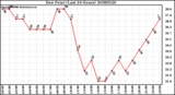 Milwaukee Weather Dew Point (Last 24 Hours)