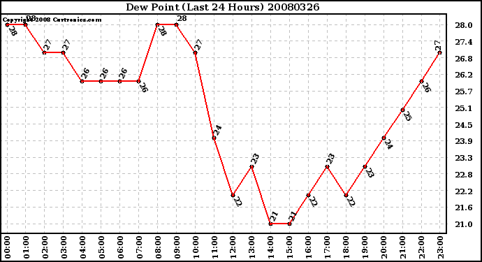 Milwaukee Weather Dew Point (Last 24 Hours)