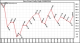 Milwaukee Weather Dew Point Daily High