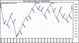 Milwaukee Weather Dew Point Daily Low